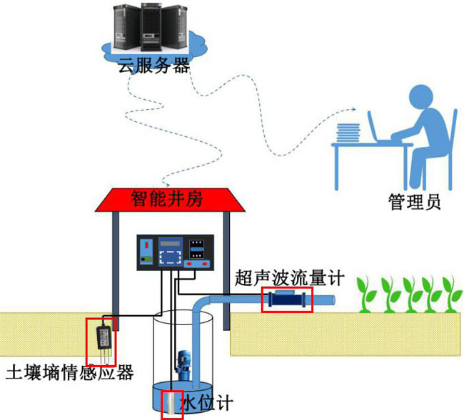 農業(yè)水價綜合改革灌溉信息化管理系統