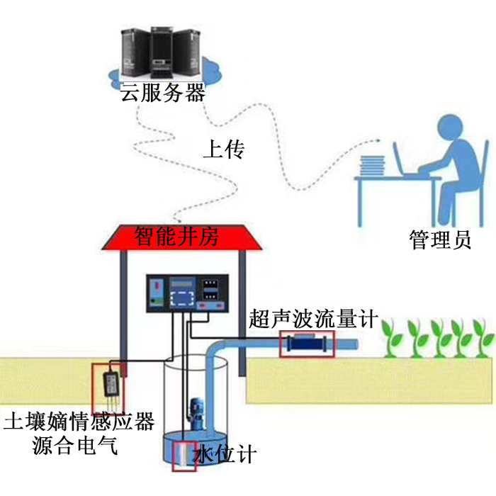  系統(tǒng)集灌溉刷卡取水控制器+自動(dòng)用水用電計(jì)量控 